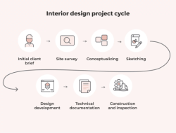 Kapan Desain Interior Dibuat dan Digunakan?