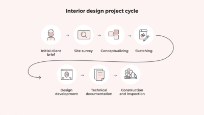 Kapan desain interior diubat dan digunakan