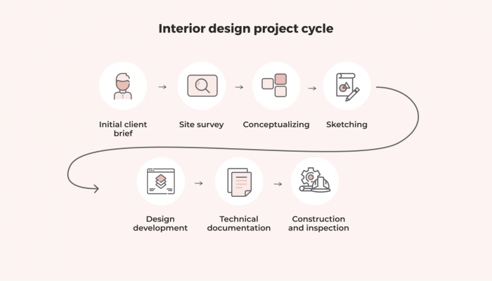 Kapan desain interior diubat dan digunakan